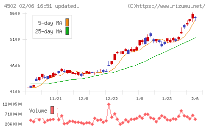 武田薬品工業チャート