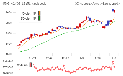 アステラス製薬チャート