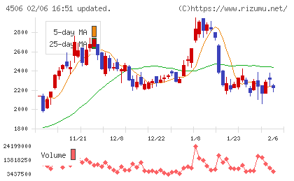 住友ファーマチャート