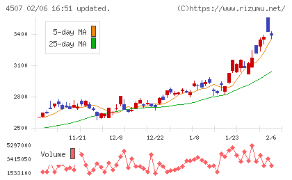 塩野義製薬チャート