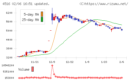 日本新薬チャート