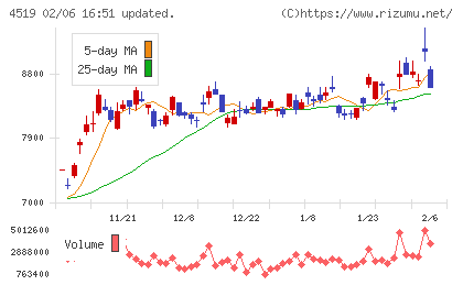 中外製薬チャート