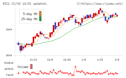 科研製薬チャート