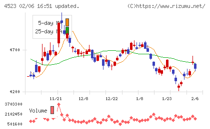 エーザイチャート