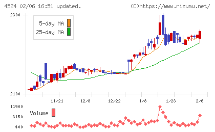 森下仁丹チャート