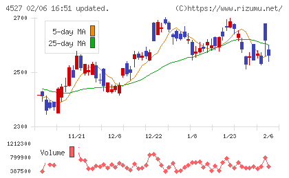 ロート製薬チャート
