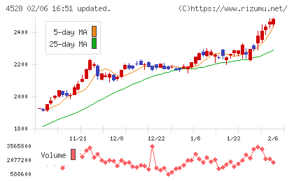 小野薬品工業チャート
