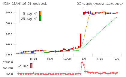 久光製薬チャート