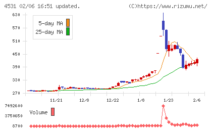有機合成薬品工業チャート