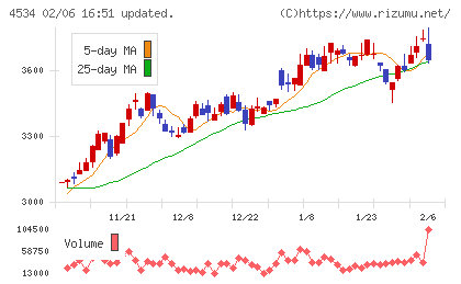 持田製薬チャート