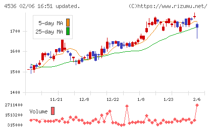 参天製薬チャート
