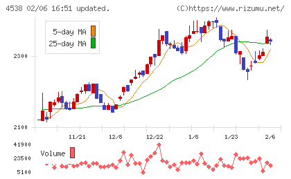 扶桑薬品工業チャート
