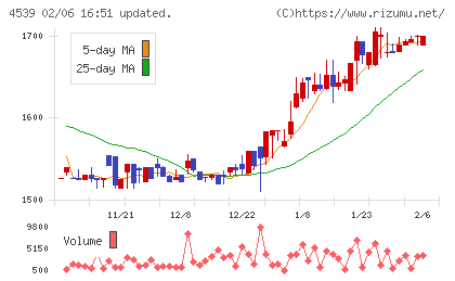 日本ケミファチャート