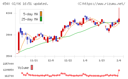 ツムラチャート