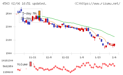 テルモチャート