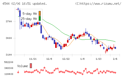 Ｈ．Ｕ．グループホールディングスチャート