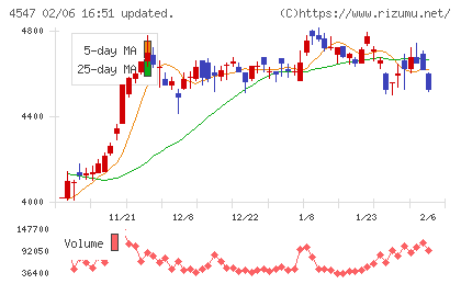 キッセイ薬品工業チャート