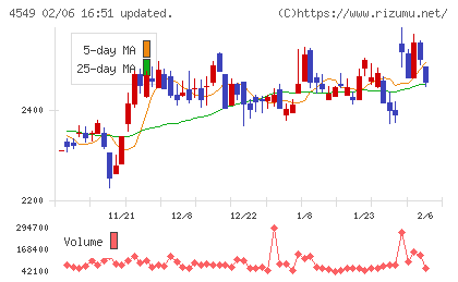 栄研化学チャート