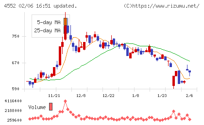 ＪＣＲファーマチャート
