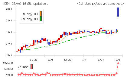 富士製薬工業チャート