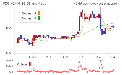 カイノスチャート