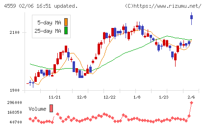 ゼリア新薬工業チャート