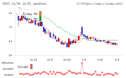 アンジェスチャート