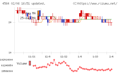 オンコセラピー・サイエンスチャート