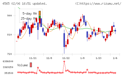 ネクセラファーマチャート