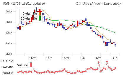 第一三共チャート