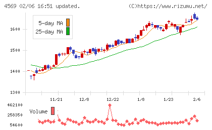 杏林製薬チャート
