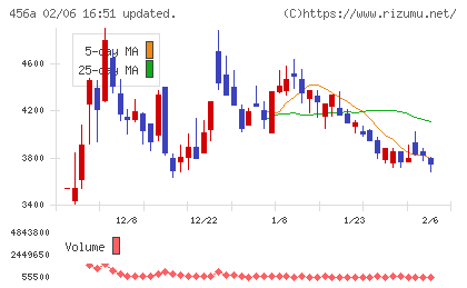 ＨＵＭＡＮ　ＭＡＤＥチャート