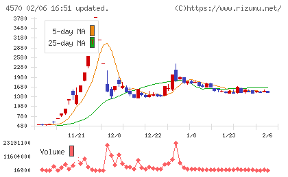 免疫生物研究所チャート