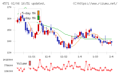 ＮＡＮＯ　ホールディングスチャート