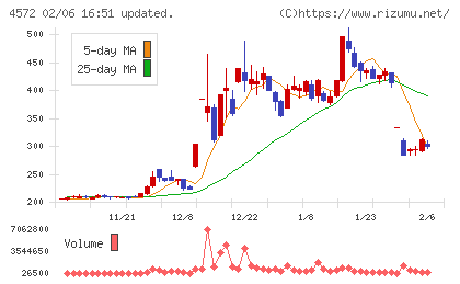 カルナバイオサイエンスチャート