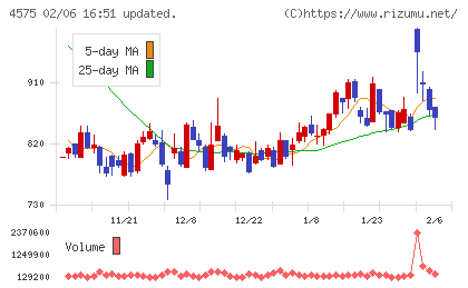 キャンバスチャート