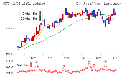 ダイトチャート
