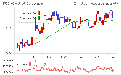 大塚ホールディングスチャート
