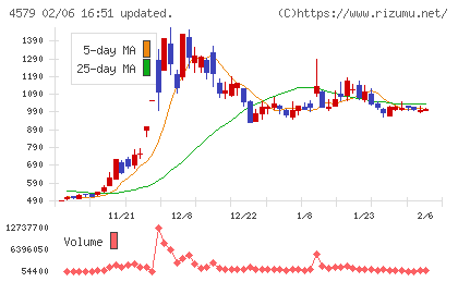 ラクオリア創薬チャート