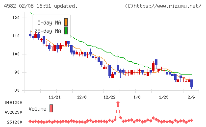 シンバイオ製薬チャート