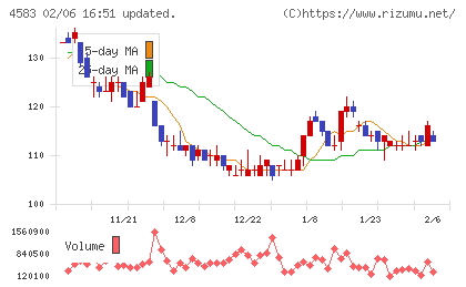 カイオム・バイオサイエンスチャート