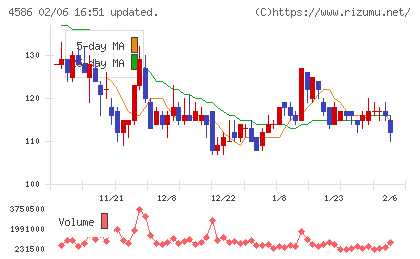 メドレックスチャート