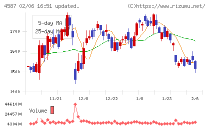 ペプチドリームチャート