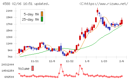 オンコリスバイオファーマチャート