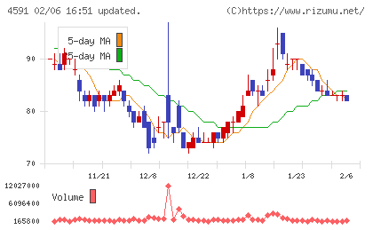 リボミックチャート