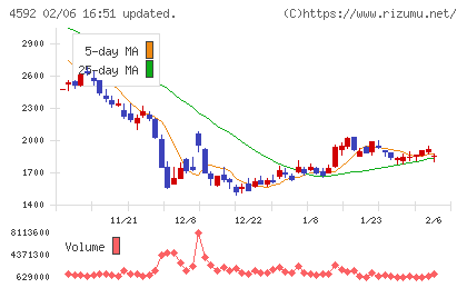 サンバイオチャート