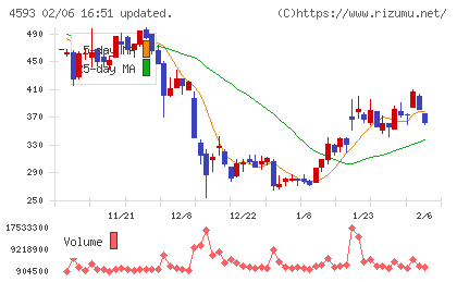 ヘリオスチャート