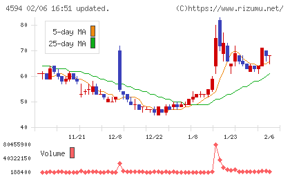 ブライトパス・バイオチャート