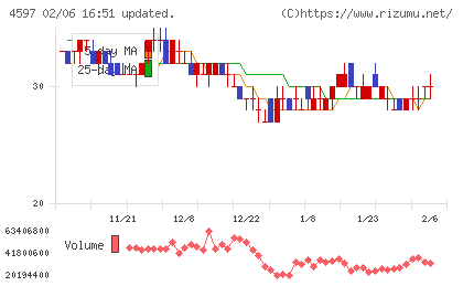 ソレイジア・ファーマチャート
