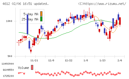 日本ペイントホールディングスチャート